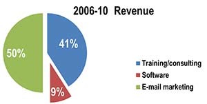 Revenues by product and service. Note: rise of e-mail marketing