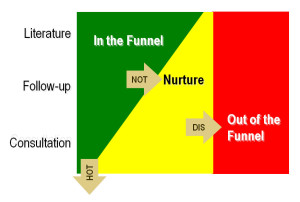 ead Life Cycle Stages in the Sales Funnel