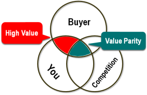 Only critical selection cut-off criteria provide high value for buyers in a value proposition, or unique selling proposition (USP)