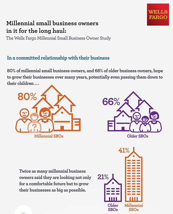 Millennial small business owners in it for the long haul entrepreneur.com infographic from Wells Fargo Study