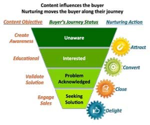 Content for the buying cycle